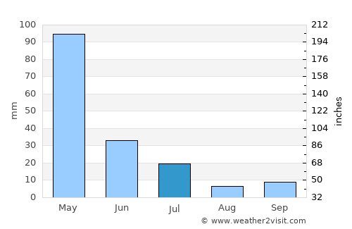 Acopiara average rain in July