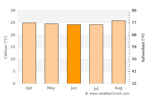 Acopiara average temperature in June