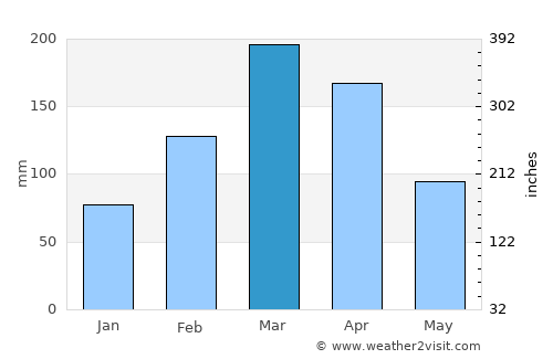 Acopiara average rain in March