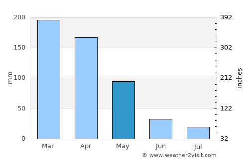 Acopiara average rain in May