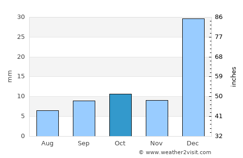 Acopiara average rain in October