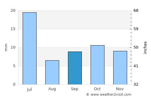 Acopiara average rain in September