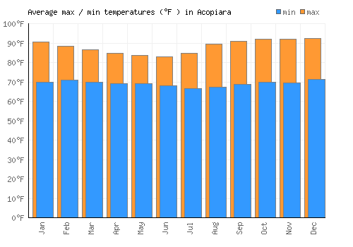 Acopiara average minimum / maximum temperatures (Fahrenheit)