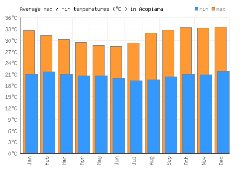 Acopiara average minimum / maximum temperatures (Celsius)