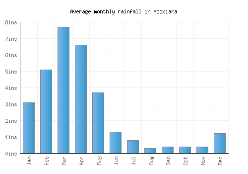 Acopiara monthly rainfall chart (inches)