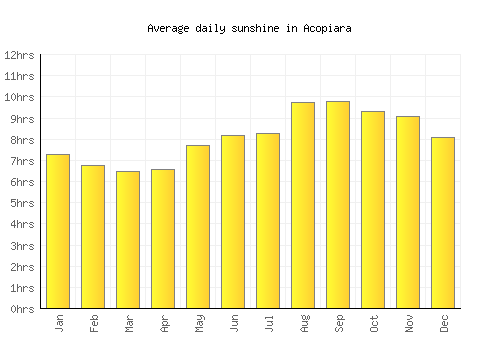 Acopiara average daily sunshine chart