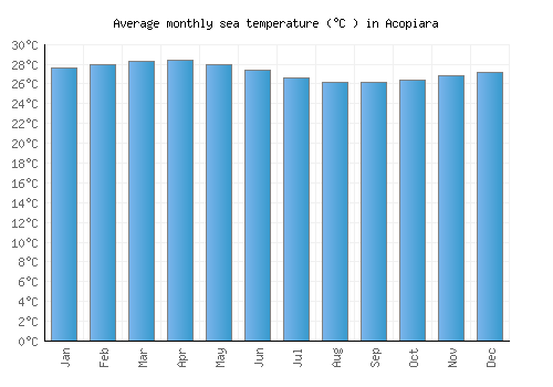 Acopiara average sea temperature chart (Celsius)
