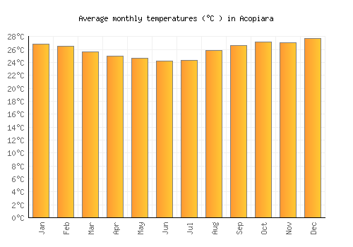 Acopiara average temperature chart (Celsius)