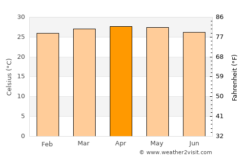Acoyapa average temperature in April