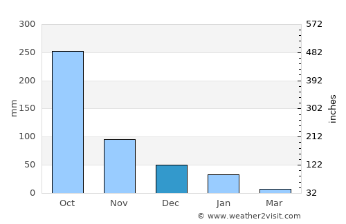 Acoyapa average rain in December