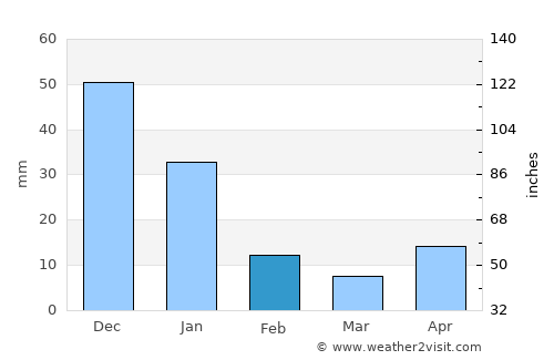 Acoyapa average rain in February