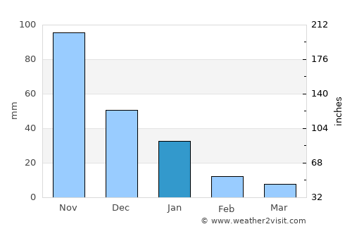 Acoyapa average rain in January