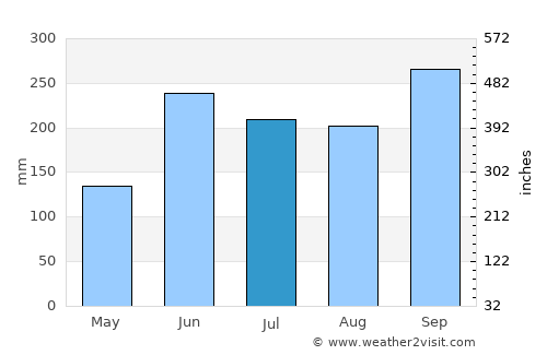 Acoyapa average rain in July