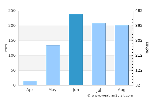 Acoyapa average rain in June