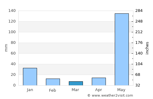 Acoyapa average rain in March