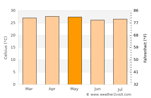 Acoyapa average temperature in May