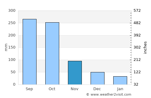 Acoyapa average rain in November
