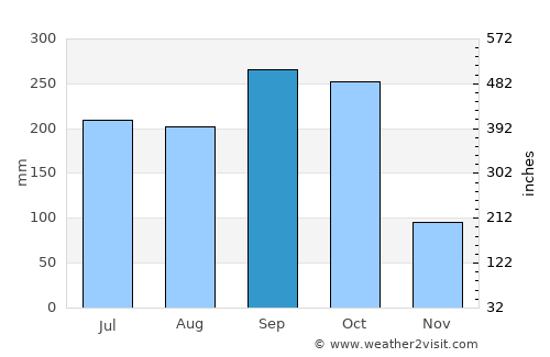 Acoyapa average rain in September