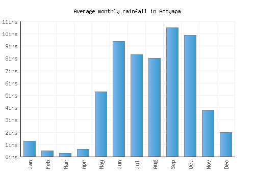Acoyapa monthly rainfall chart (inches)