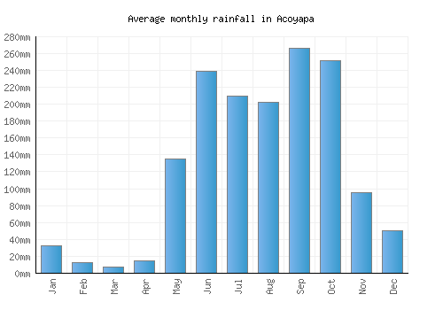 Acoyapa monthly rainfall chart (mm)