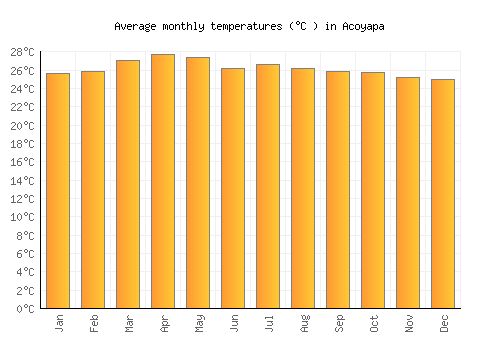 Acoyapa average temperature chart (Celsius)