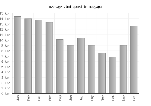 Acoyapa average winspeed by month (km/h)