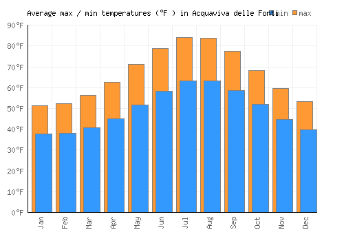 Acquaviva delle Fonti average minimum / maximum temperatures (Fahrenheit)
