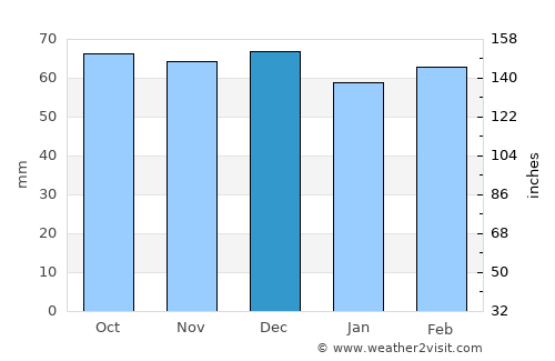 Acquaviva delle Fonti average rain in December
