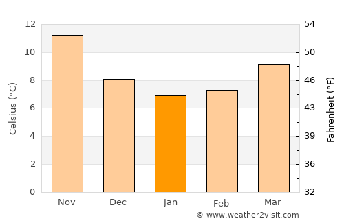 Acquaviva delle Fonti average temperature in January
