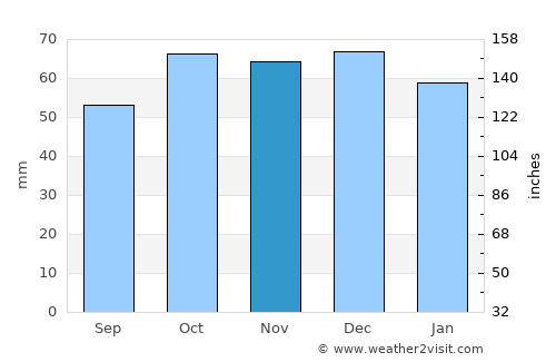 Acquaviva delle Fonti average rain in November