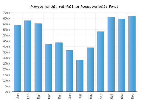 Acquaviva delle Fonti monthly rainfall chart (mm)