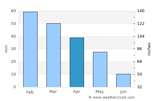 Acquedolci average rain in April