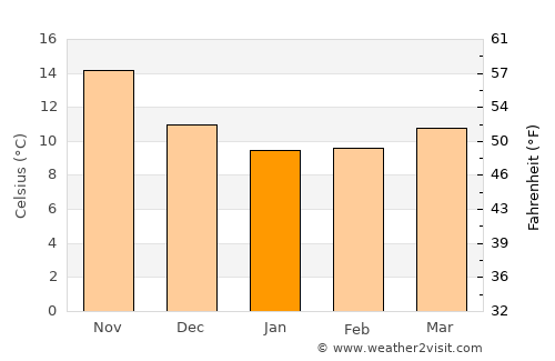 Acquedolci average temperature in January