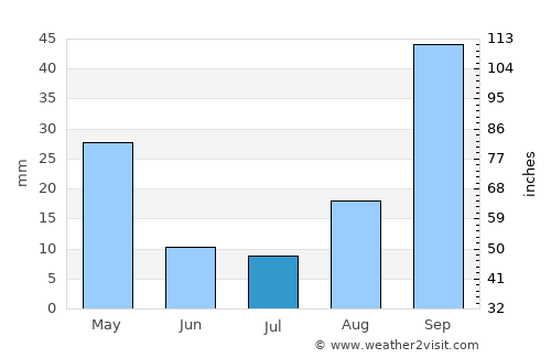 Acquedolci average rain in July