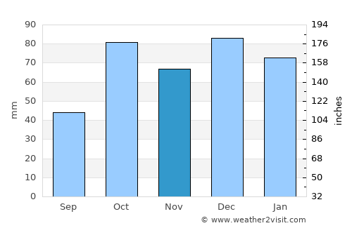 Acquedolci average rain in November