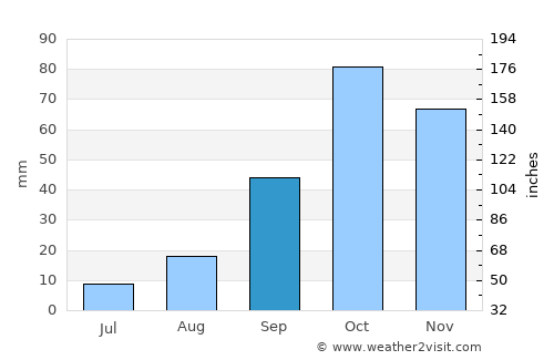 Acquedolci average rain in September