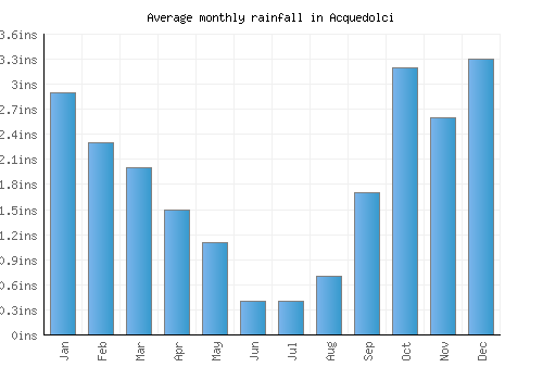 Acquedolci monthly rainfall chart (inches)