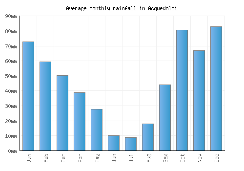 Acquedolci monthly rainfall chart (mm)