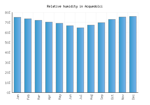 Acquedolci relative humidity averages