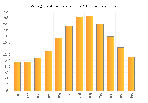 Acquedolci average temperature chart (Celsius)