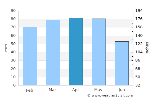 Acqui Terme average rain in April