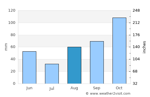 Acqui Terme average rain in August