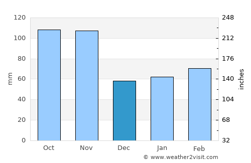 Acqui Terme average rain in December