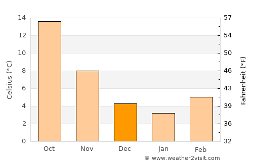Acqui Terme average temperature in December
