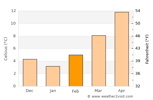 Acqui Terme average temperature in February