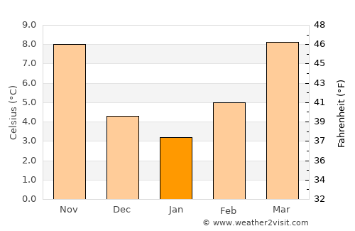 Acqui Terme average temperature in January