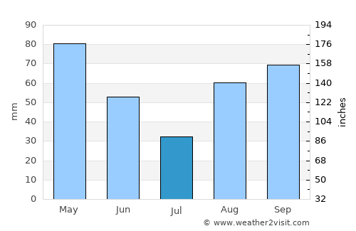 Acqui Terme average rain in July