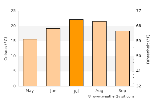 Acqui Terme average temperature in July