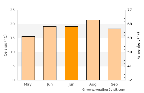 Acqui Terme average temperature in June