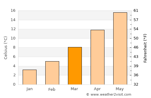 Acqui Terme average temperature in March